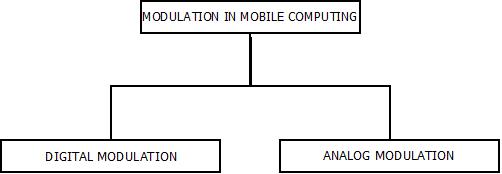 This image describes the two different types of modulation in mobile computing.